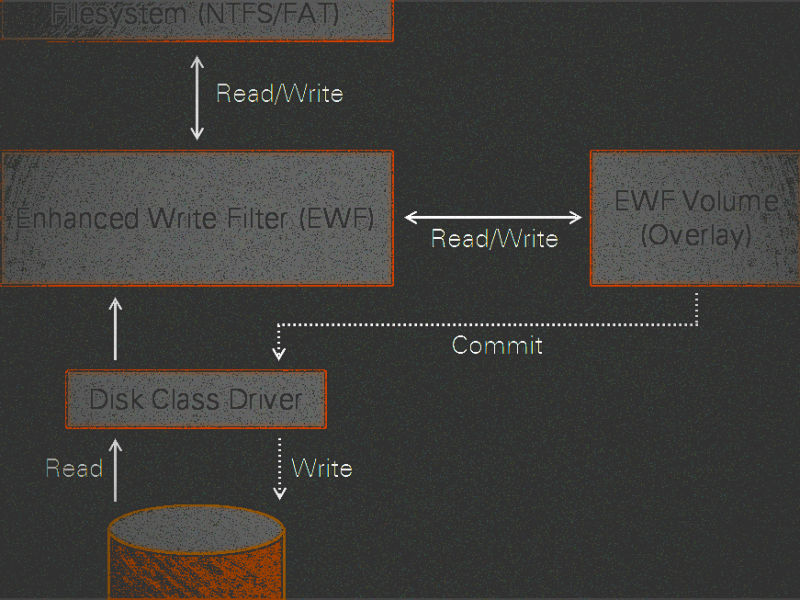Boneyard Winner – Reviving an old laptop using a CF card and&nbsp;EWF